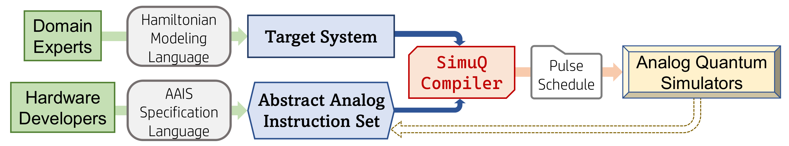 SimuQ framework